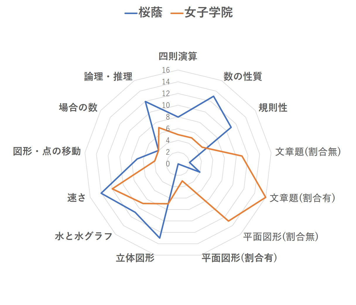 女子御三家(桜蔭・女子学院)の2019年の入試の出題分野の違い