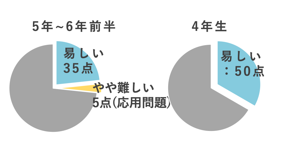 サピックス マンスリー確認テストの目的・分析・対策│中学受験コベツバ