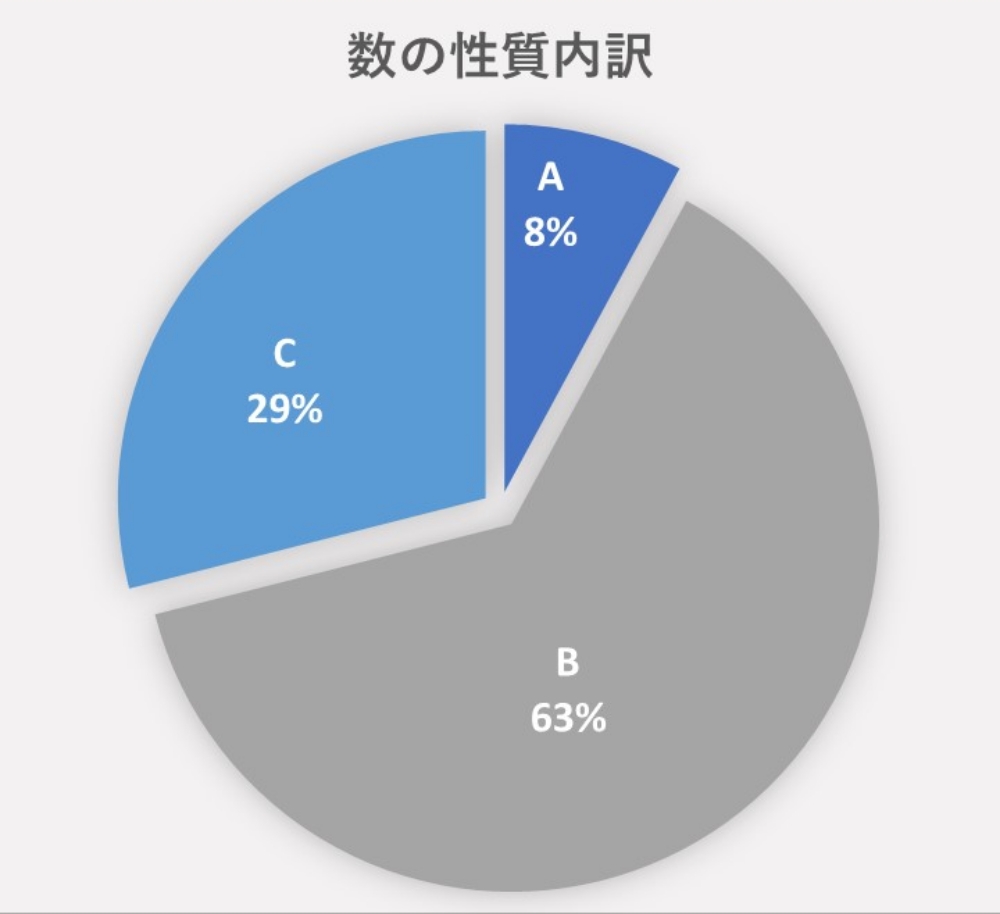 桜蔭中学の「数の性質」のレベルごとの内訳