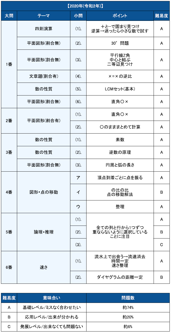 女子学院中学入試の解体新書 解説動画つき過去問分析と徹底対策