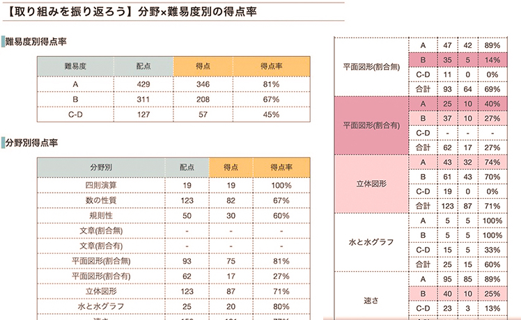 過去問自動難易度分析機能