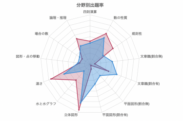 入試速報 22年豊島岡女子学園中 算数解説動画と難易度 傾向 対策 中学受験コベツバ