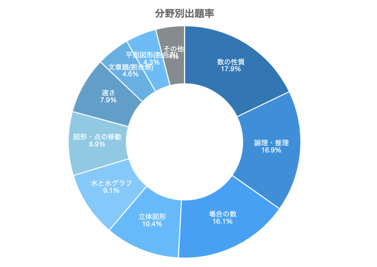 栄光学園中入試の解体新書 | 過去問データに基づく算数傾向分析