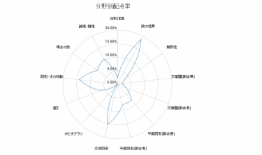 入試速報】2024年駒場東邦中 算数解説動画と難易度 傾向 対策│中学 