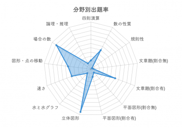 甲陽学院中入試の解体新書 | 過去問データに基づく算数傾向分析と対策│中学受験コベツバ