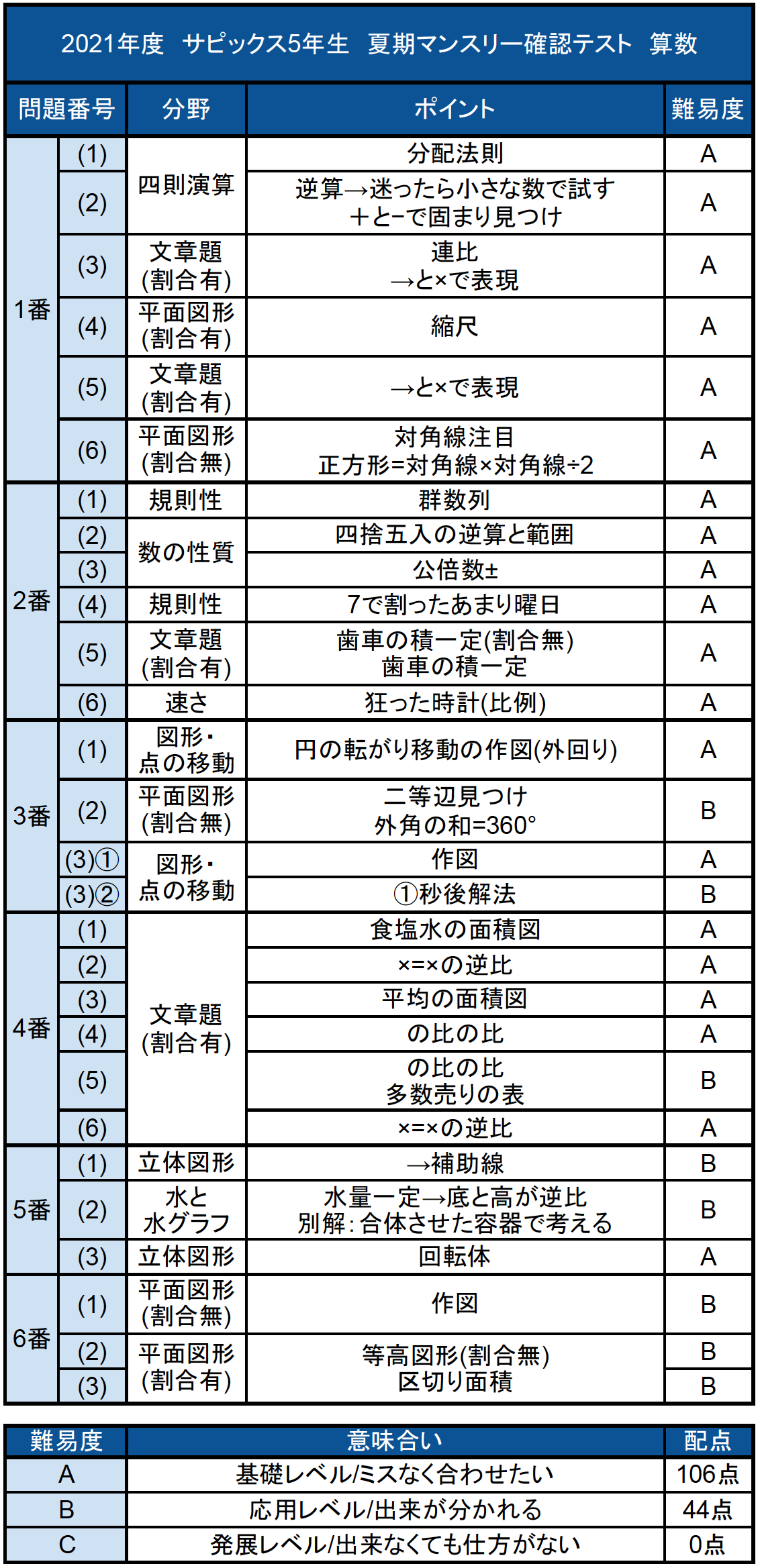 SAPIX 2021年夏期講習マンスリー確認テスト5年