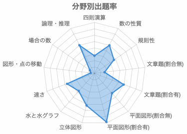 甲陽学院中入試の解体新書 | 過去問データに基づく算数傾向分析と対策│中学受験コベツバ