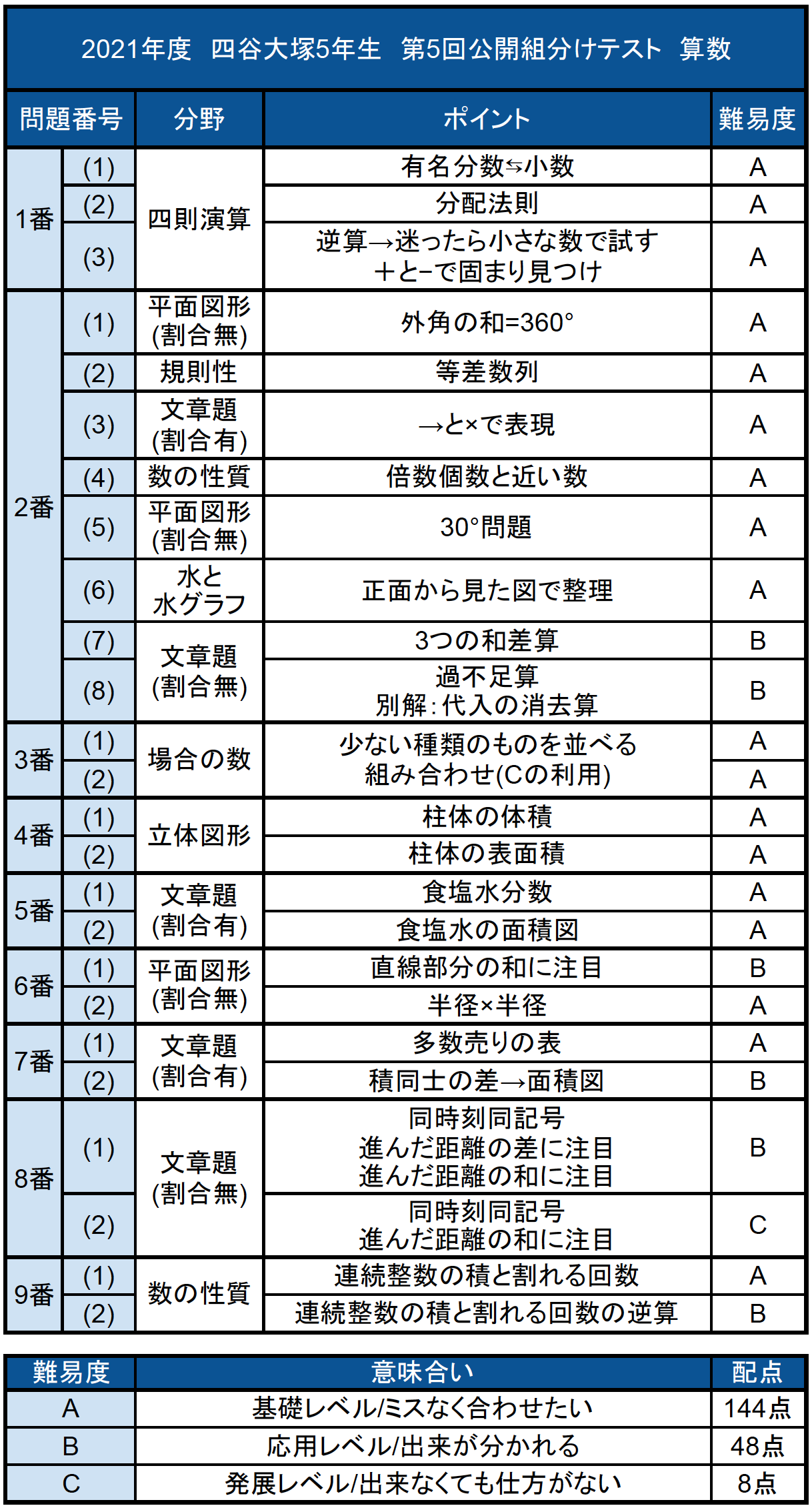 四谷大塚 5年生 公開組分けテスト 2022年 第5回 第6回 2021年 小5 - 参考書