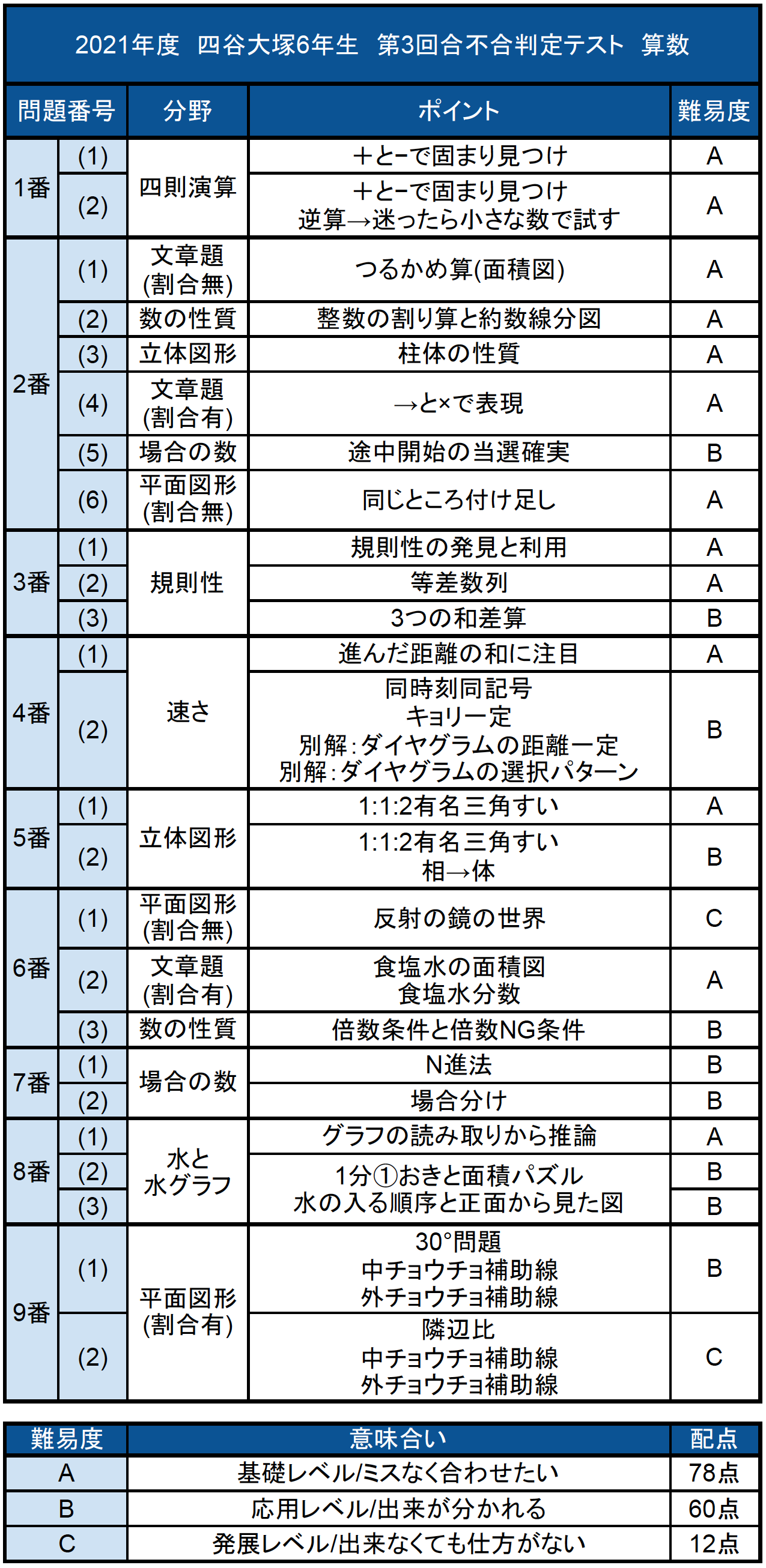 原本】四谷大塚 2021年度 第3回合不合判定テスト問題 国語／算数／理科／社会 解答解説付き 2021.9.19実施 -  www.vdvexim.com