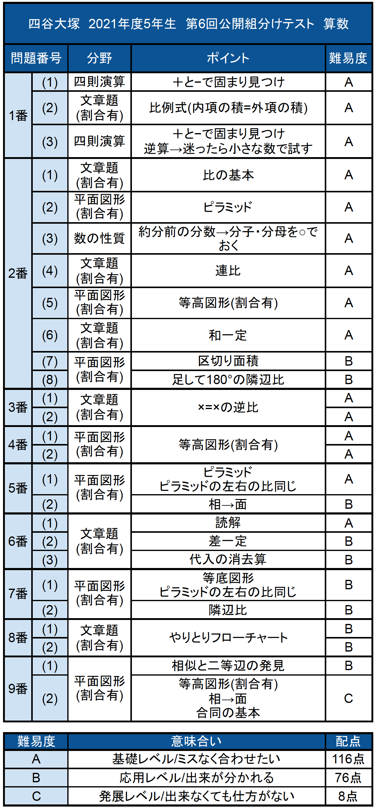 四谷大塚 5年生 公開組分けテスト 2022年 第5回 第6回 2021年 小5 - 参考書