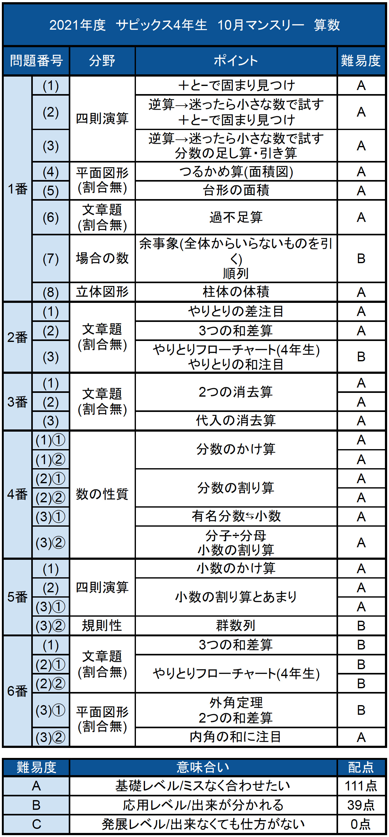 SAPIX サピックス 4年生 8月度マンスリーテスト 2022年過去問