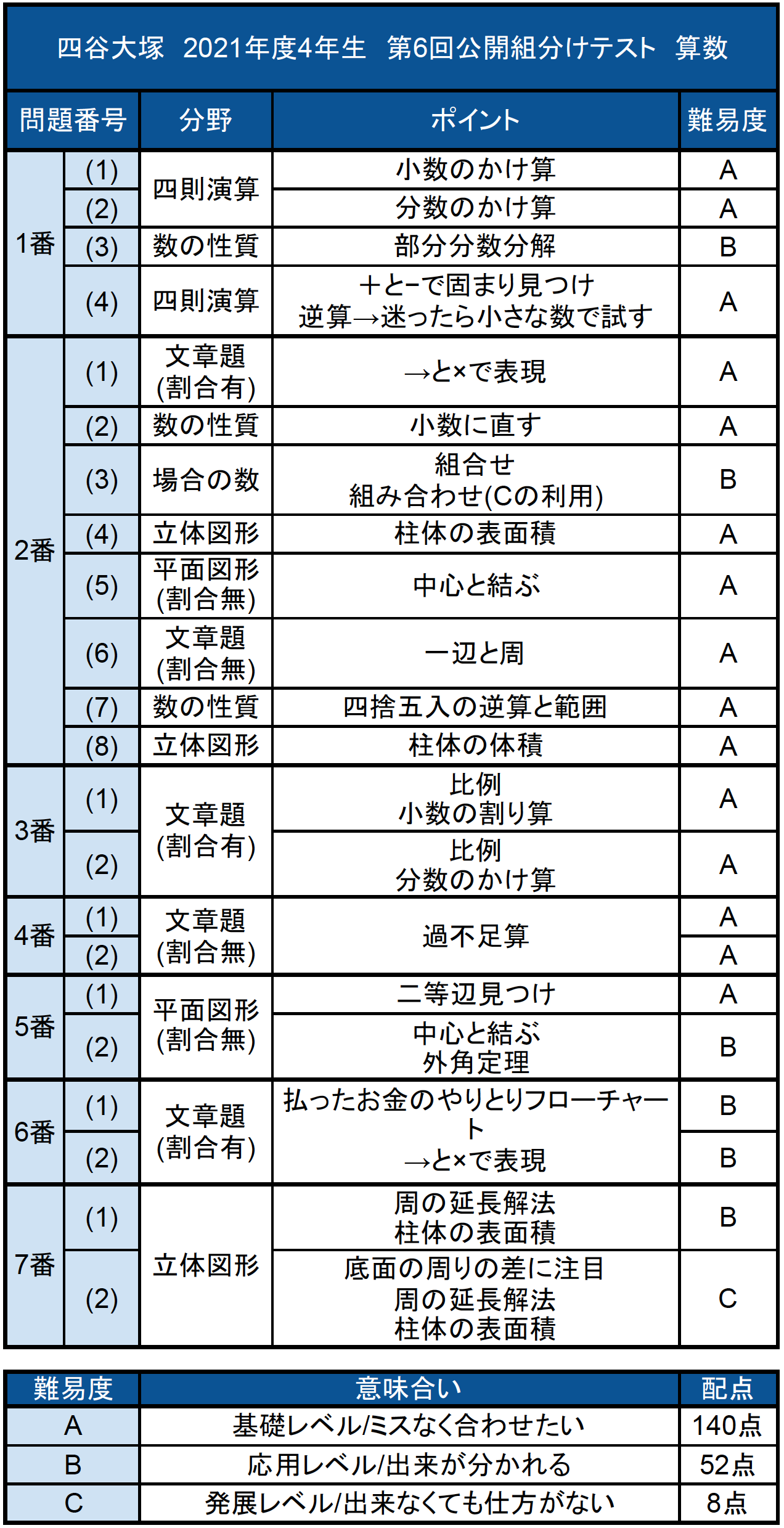 バックナンバー】四谷大塚4年生 第6回公開組分けテスト 算数動画解説 