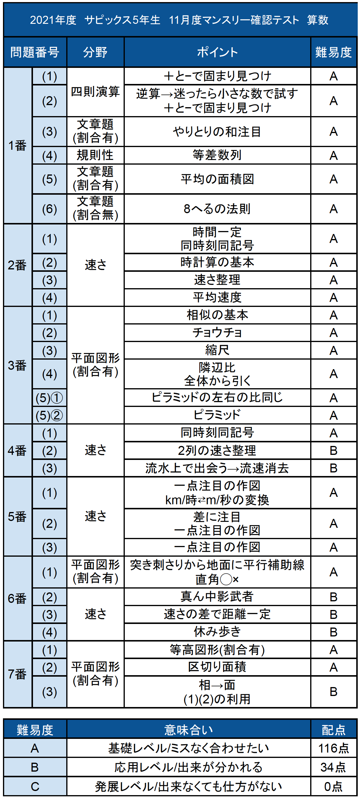 サピックス5年生 11月マンスリー確認テスト 平均点 動画解説 難易度分析 21年11月22日実施 中学受験コベツバ