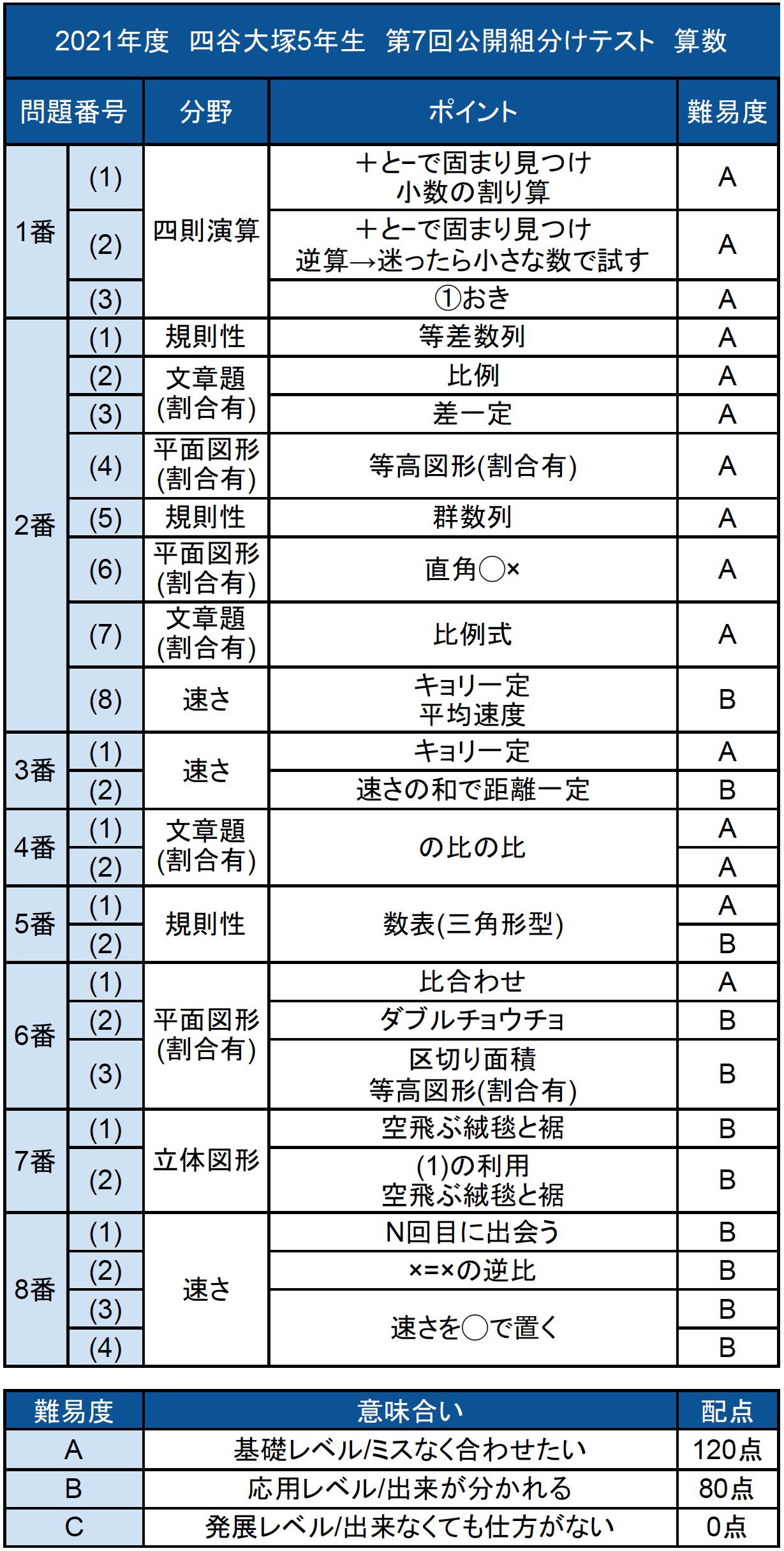 バックナンバー】四谷大塚5年生 第7回公開組分けテスト 算数動画解説・難易度分析（21年11月14日実施）│中学受験コベツバ