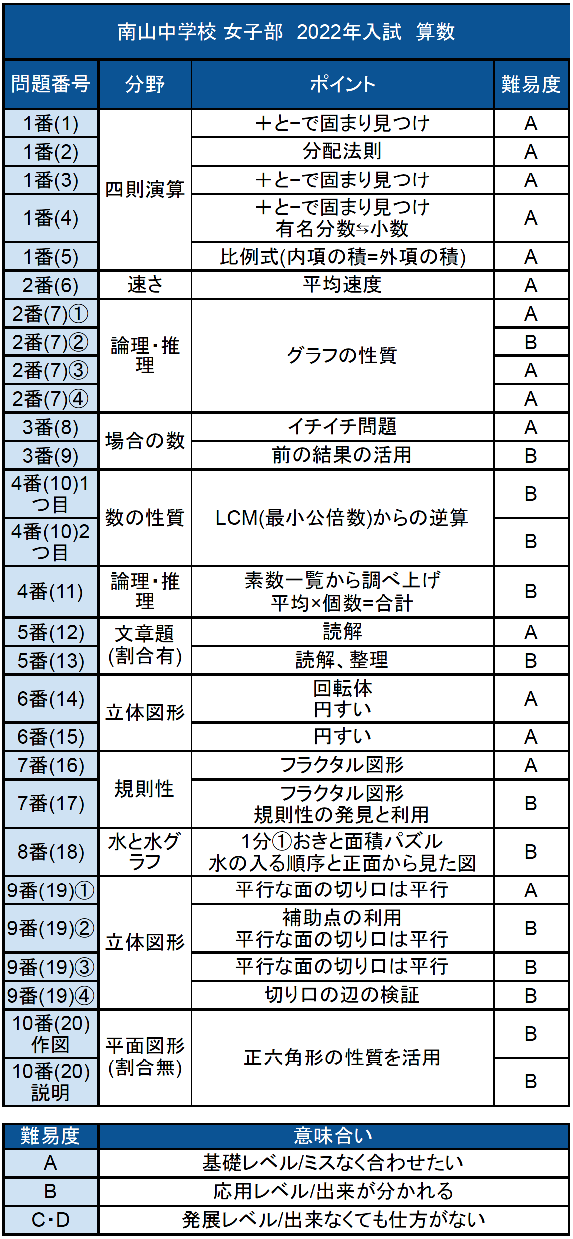 入試速報 22年南山女子中 算数解説動画と難易度 傾向 対策 中学受験コベツバ