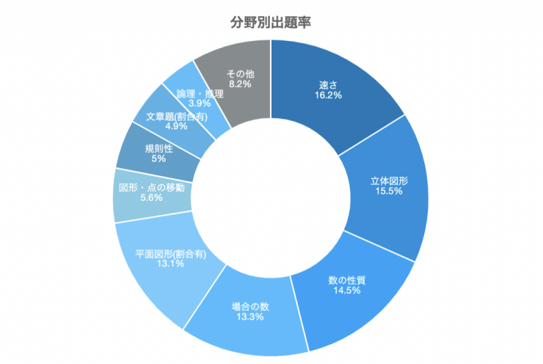 甲陽学院中入試の解体新書 | 過去問データに基づく算数傾向分析と対策│中学受験コベツバ