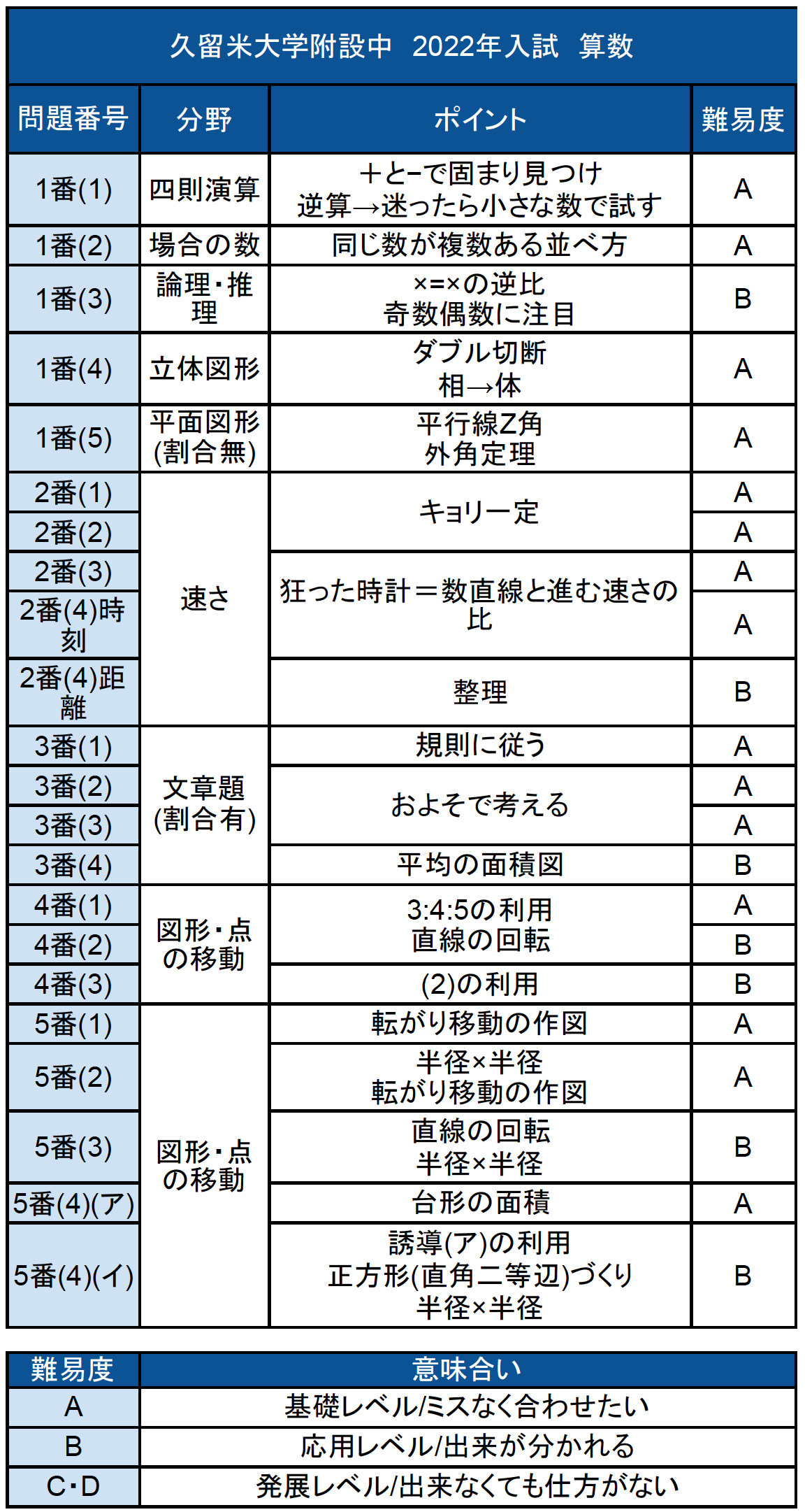 最新！2021年度 久留米大附設中トライアルテスト全7回 日能研