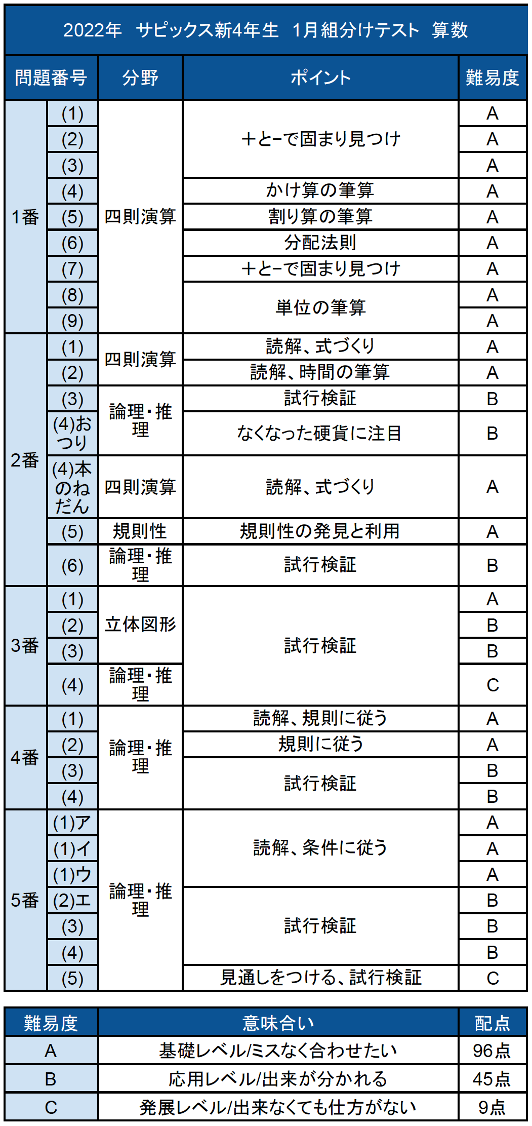 日本未入荷 最新サピックス2022年1月実施★新２年★(現1年)新学年入室組み分けテスト 参考書