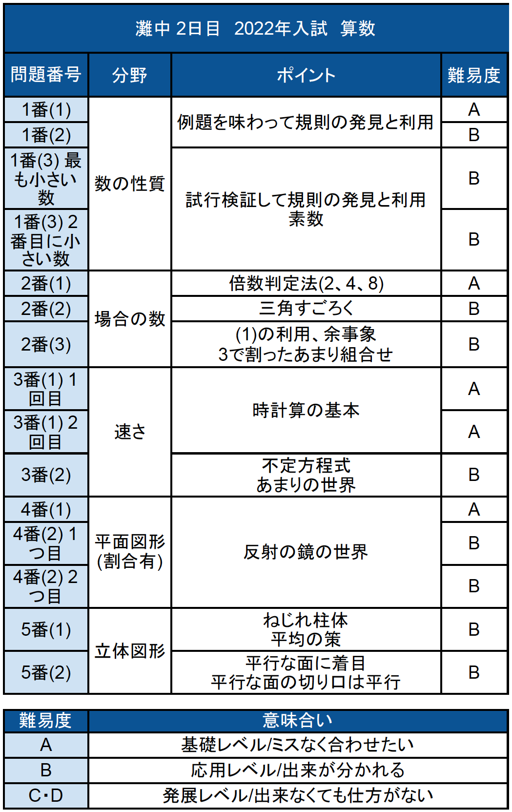 本 浜学園 小6 灘中合格特訓 国算理 2022年 状態おおむね良 | aljiha24.ma