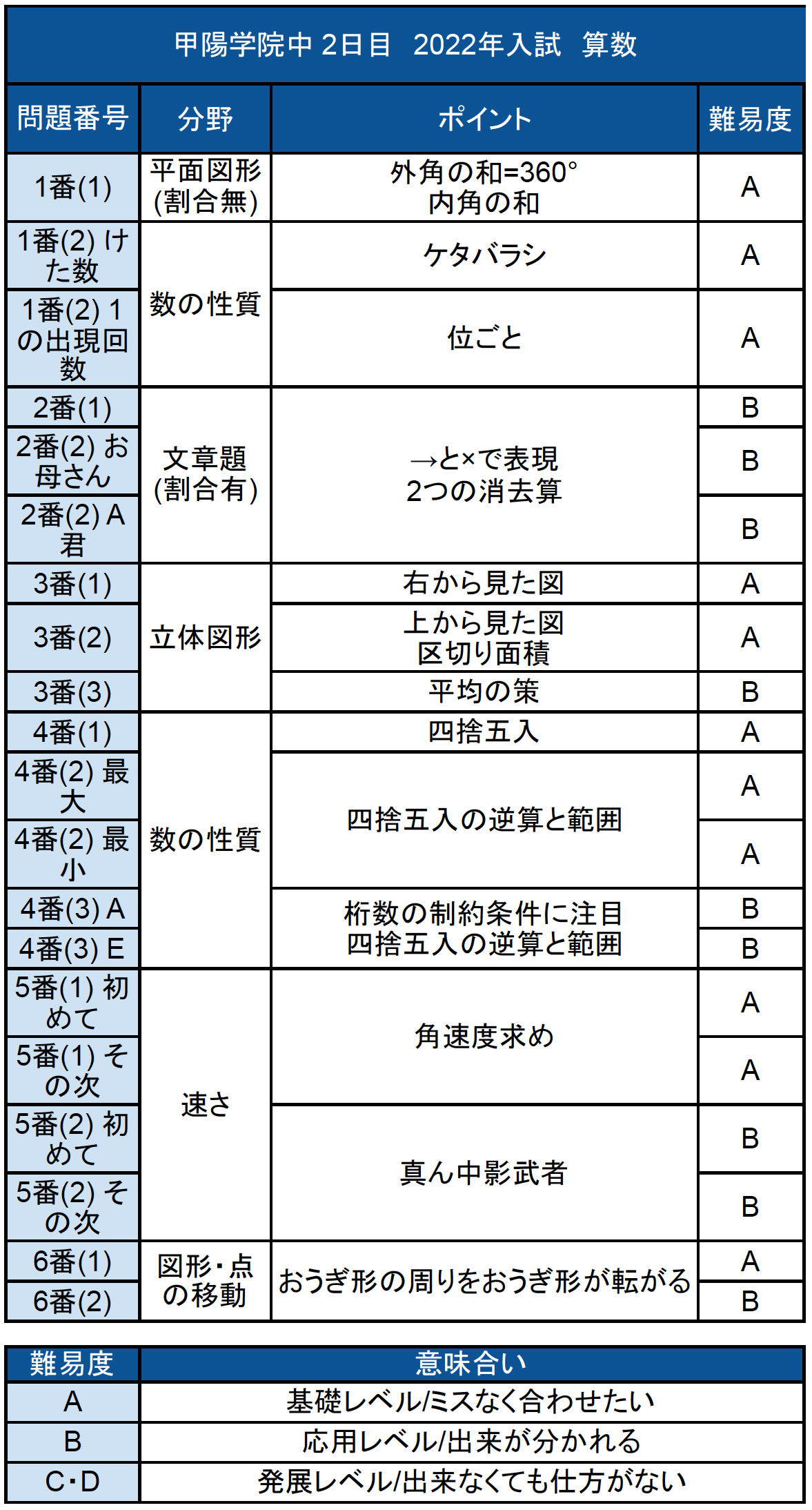 日能研6年 甲陽学院中学 算数 過去問14年分