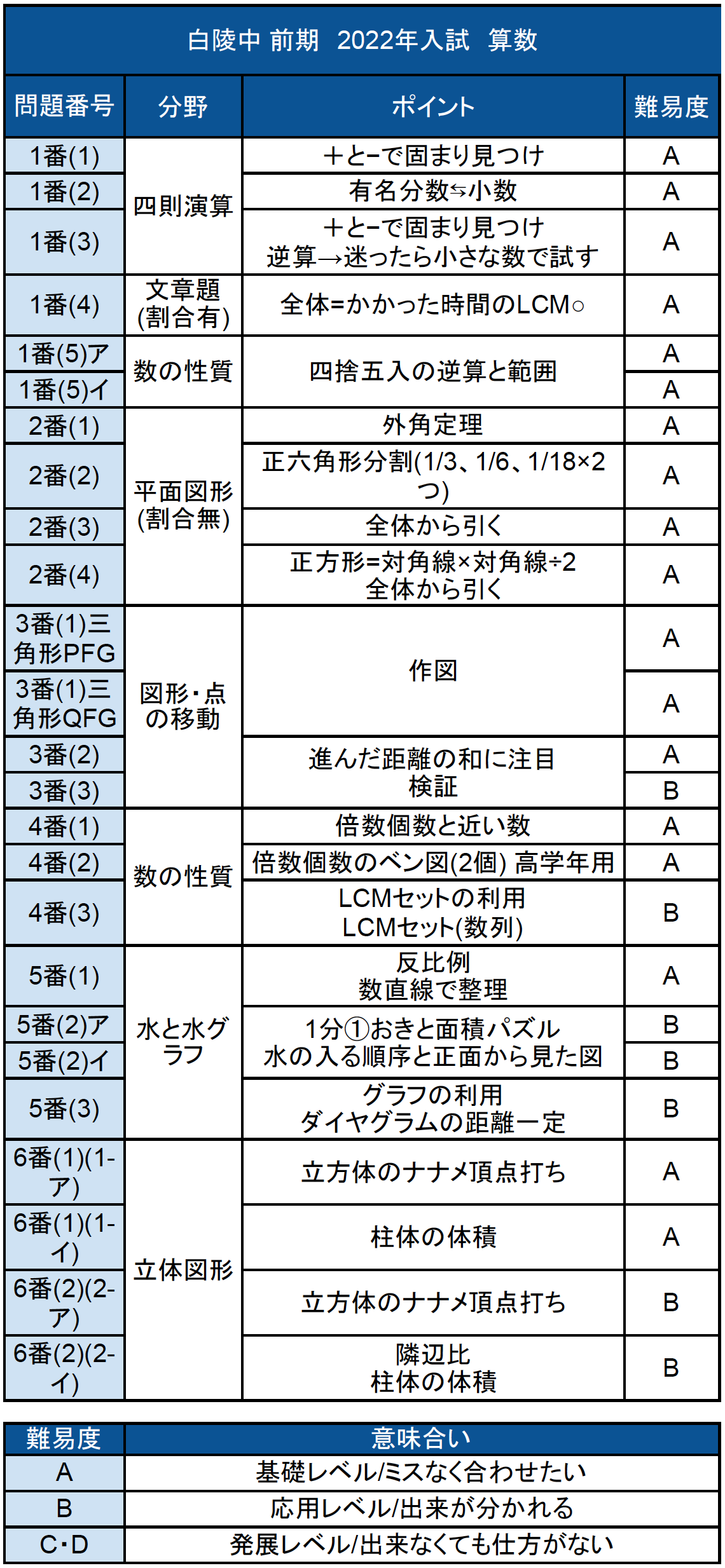 入試速報】2022年白陵中 算数解説動画と難易度 傾向 対策│中学受験コベツバ