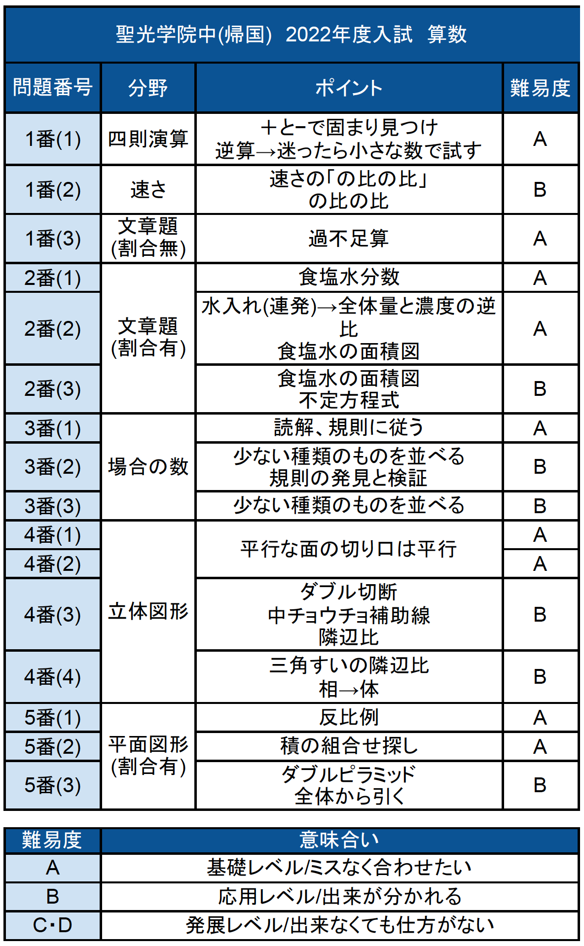 2024 聖光学院中 算数｜うえたけ