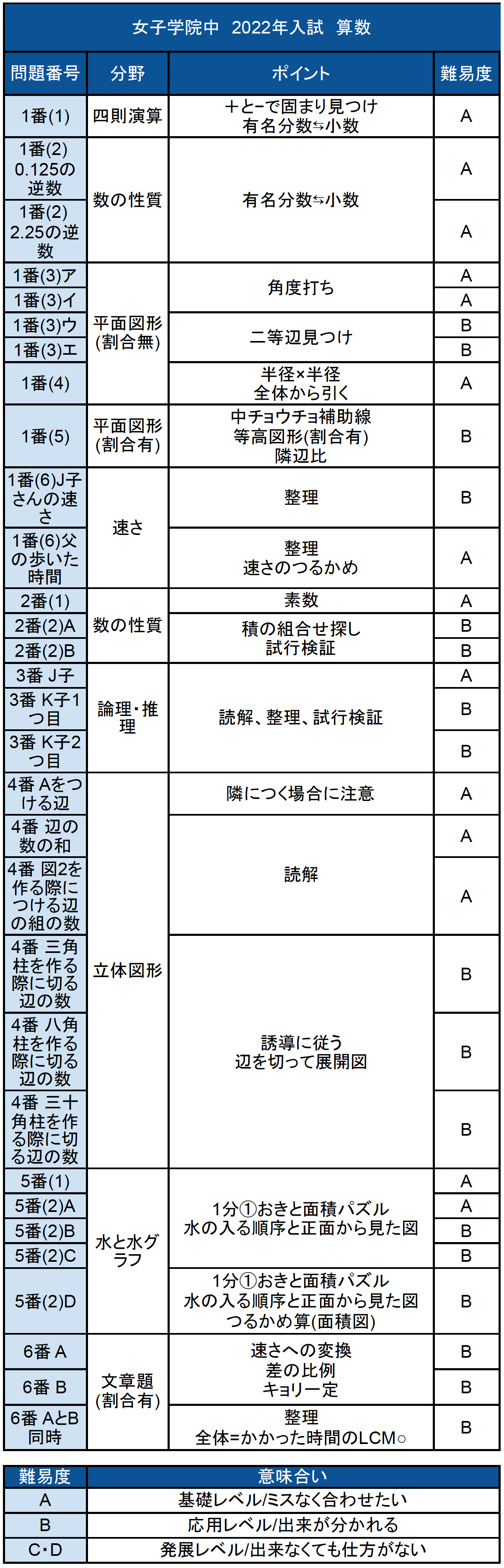 入試速報 22年女子学院中 算数解説動画と難易度 傾向 対策 中学受験コベツバ