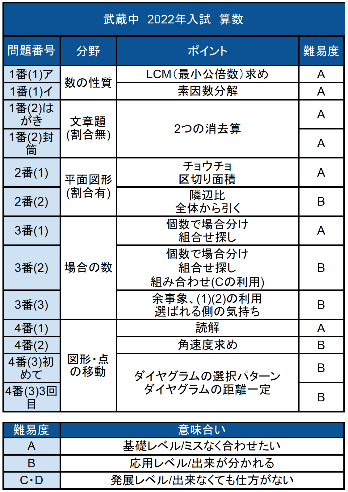 入試速報 22年武蔵中 算数解説動画と難易度 傾向 対策 中学受験コベツバ