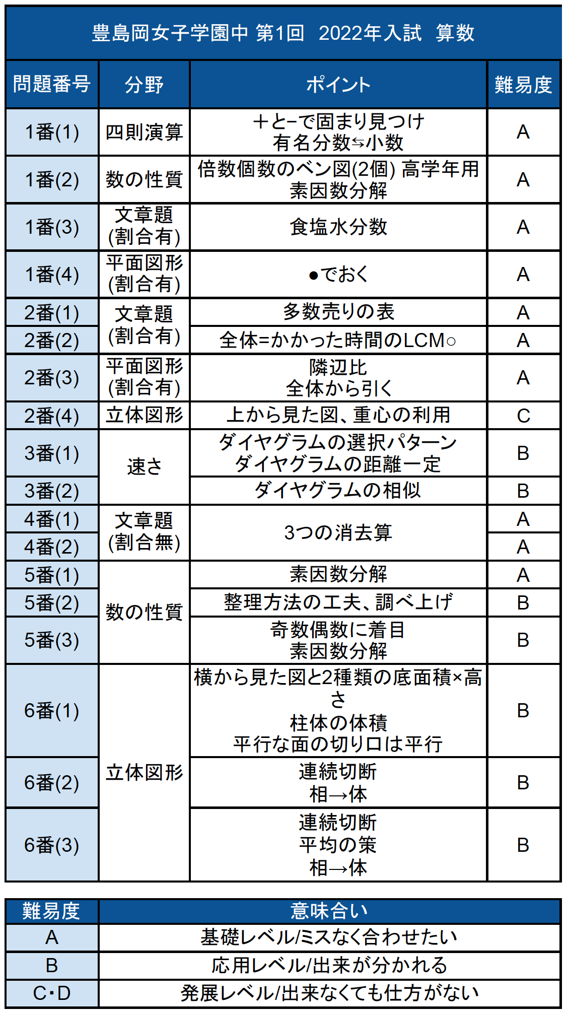 入試速報 22年豊島岡女子学園中 算数解説動画と難易度 傾向 対策 中学受験コベツバ