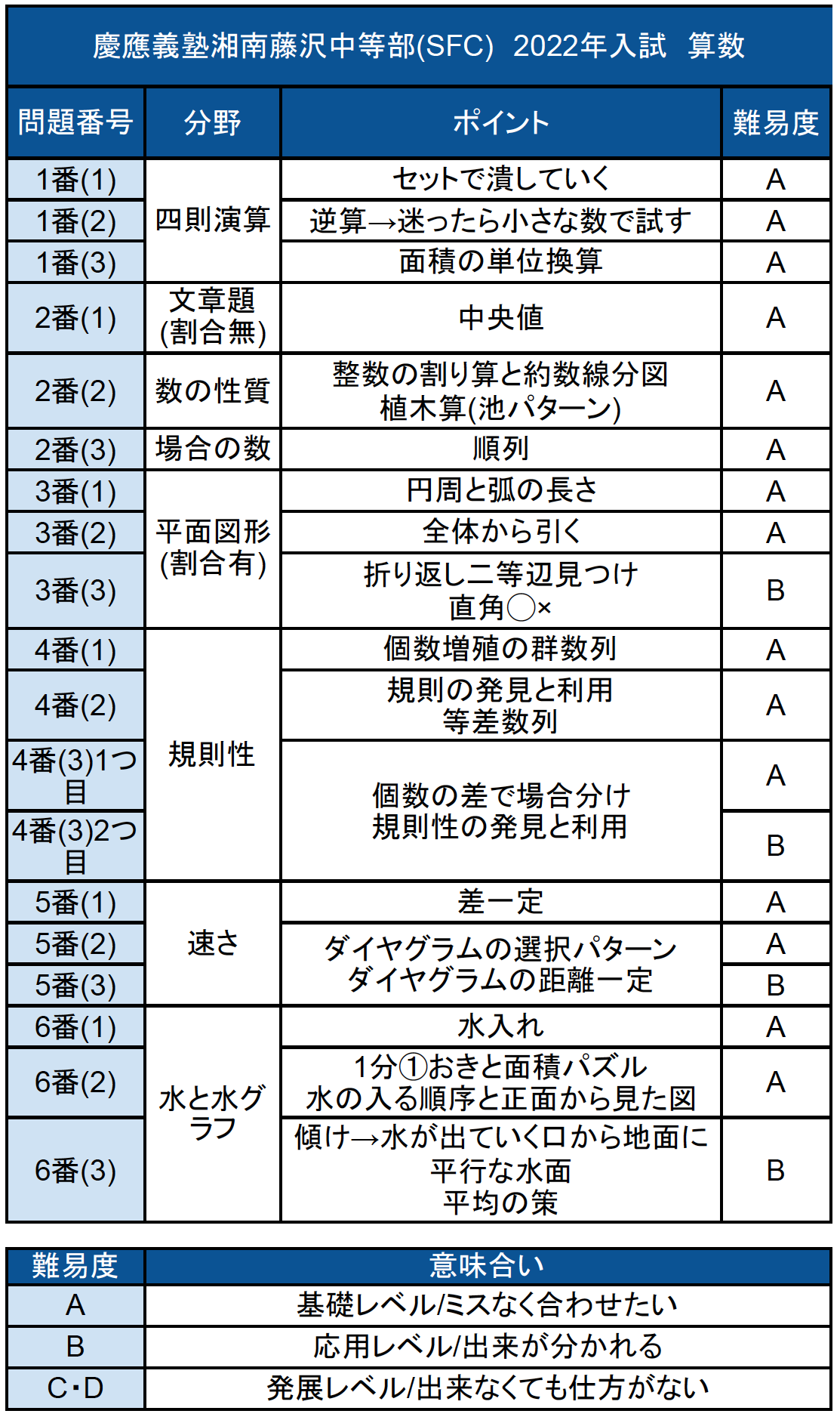 入試速報 22年慶應湘南藤沢中等部 Sfc 算数解説動画と難易度 傾向 対策 中学受験コベツバ