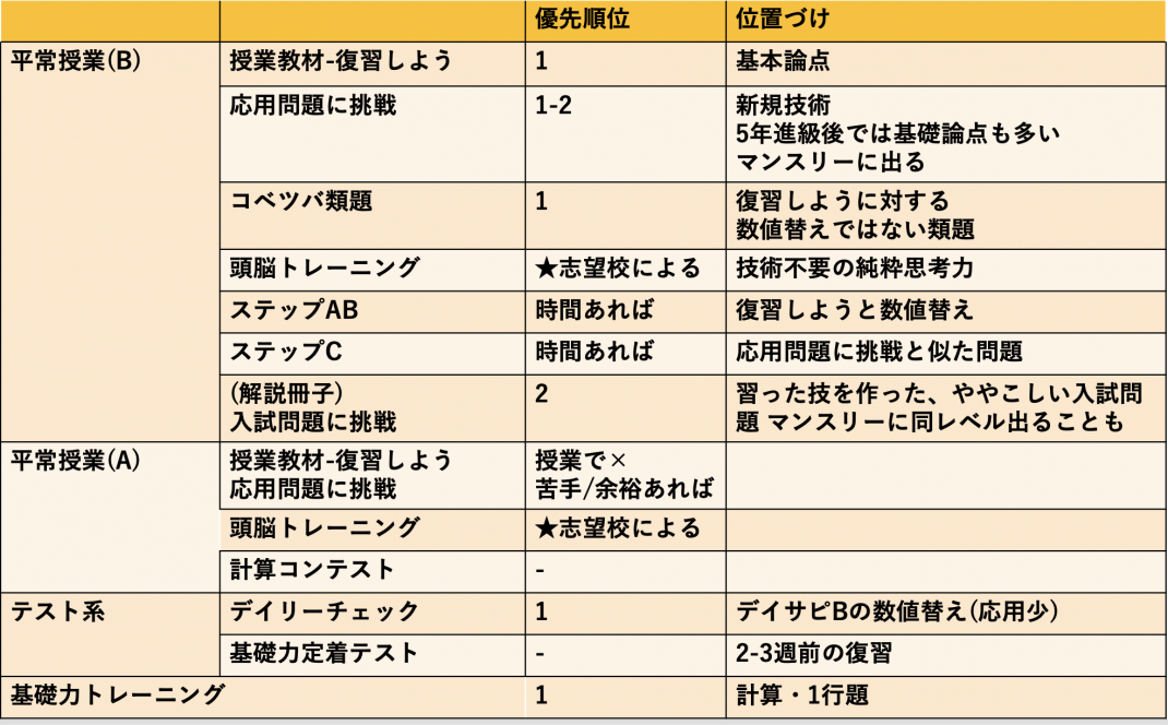【国内発送】 5年 SAPIX テスト デイリーチェックテスト コース分け基準表 フルセット - 参考書
