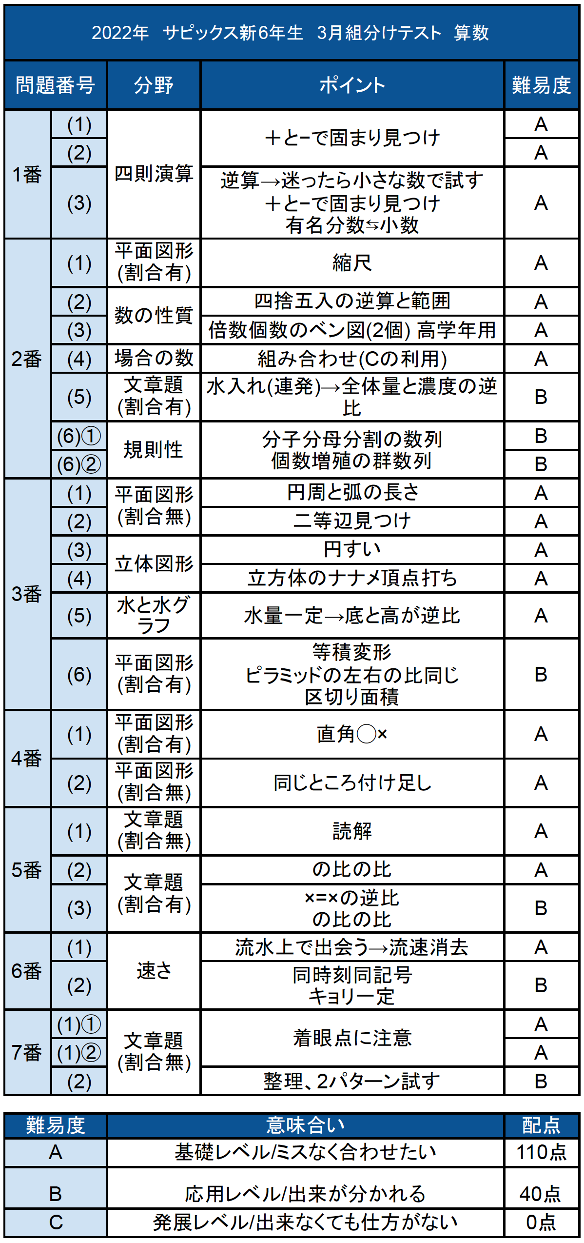 送料無料★原本★サピックスSAPIX新6年★3月入室・組分けテスト★2015年3月実施分 SAPIX サピックス 3月 入室・組分けテスト 新6年生 現5年生 SAPIX新