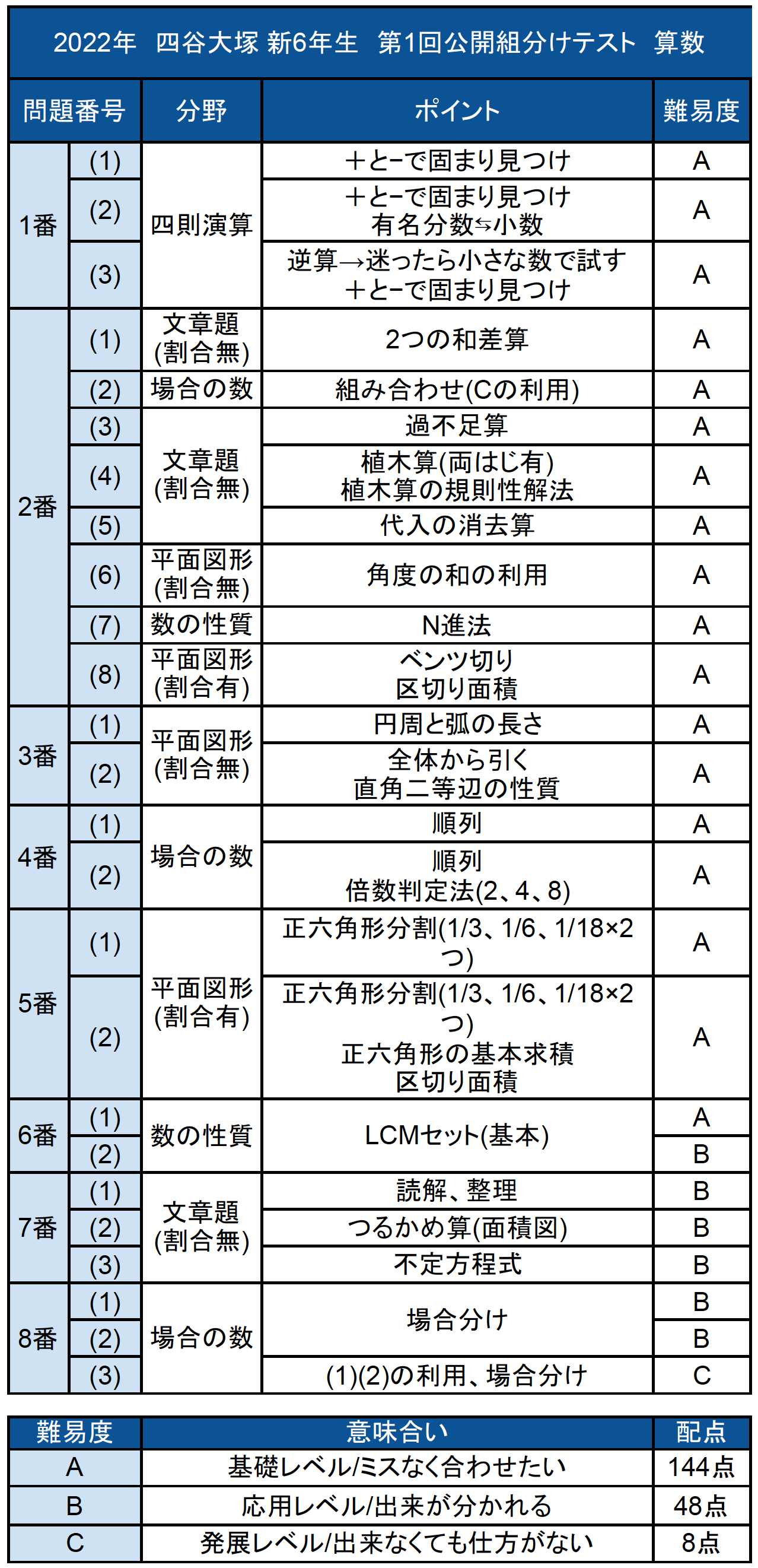 6年生四谷大塚合不合判定テスト第1回～6回セット中学受験過去問模試