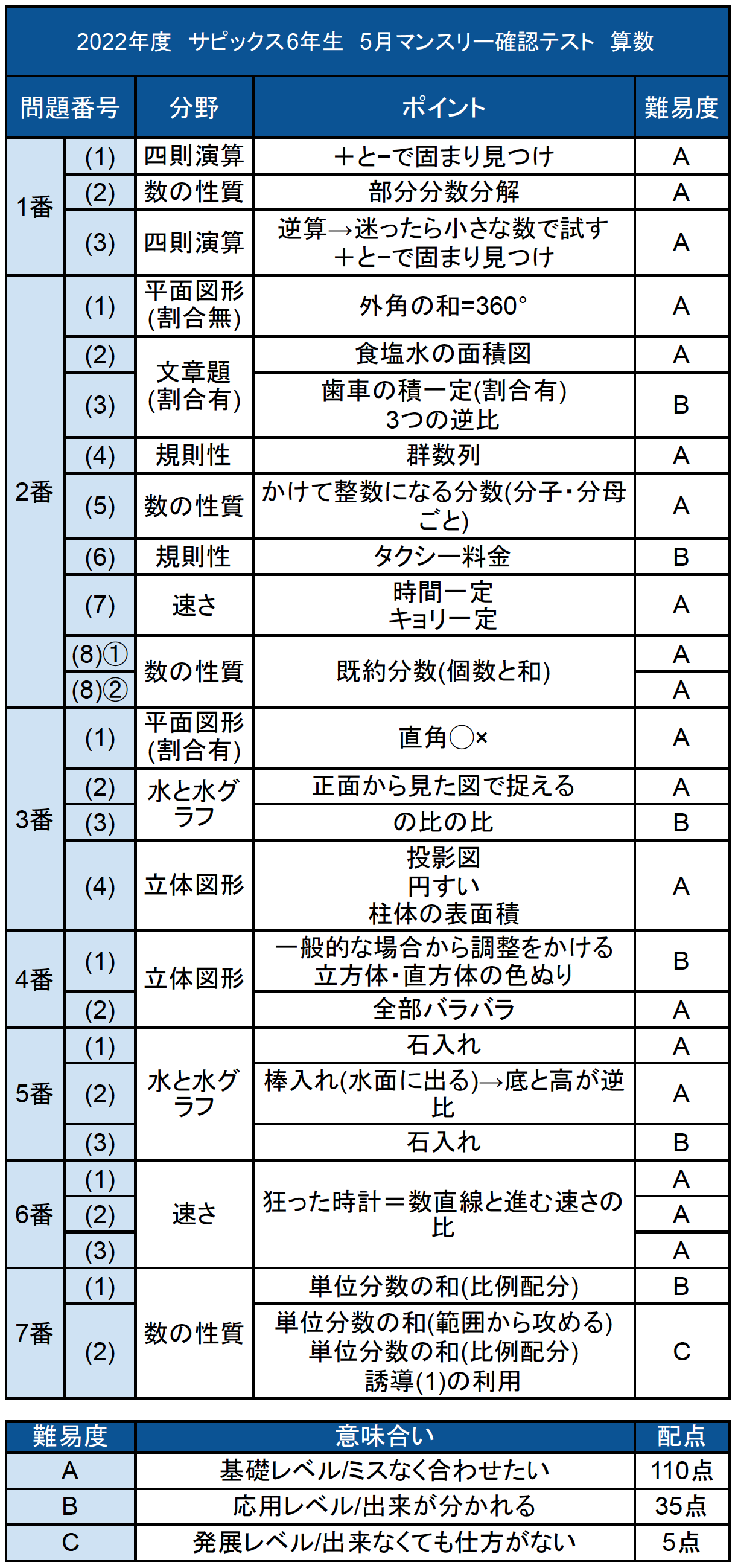サピックス  6年5月度マンスリー確認テスト サピックス6年生5月度マンスリーテストのポイントと対策（国語