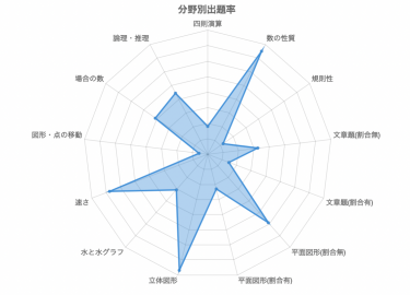 浅野中入試の解体新書 | 過去問データに基づく算数傾向分析と対策