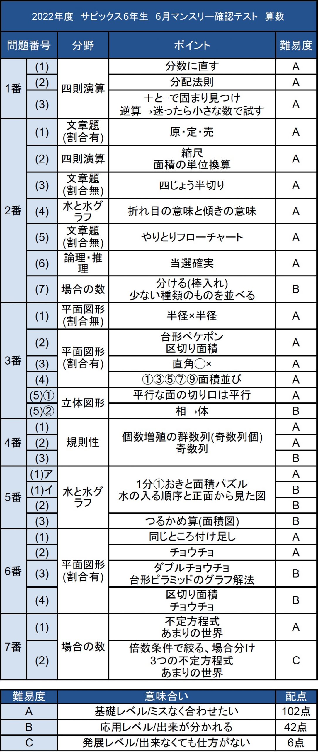 バックナンバー】サピックス6年生 6月マンスリー確認テスト・平均点