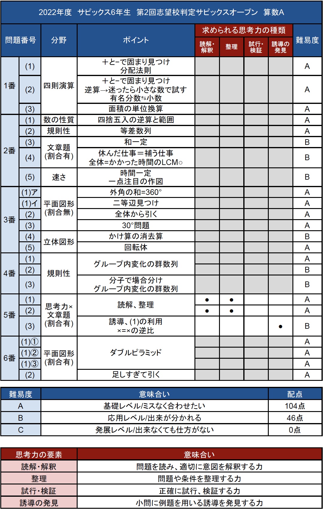 2021年度 　サピックス　6年生　マンスリーテスト志望校/合格力判定計17回