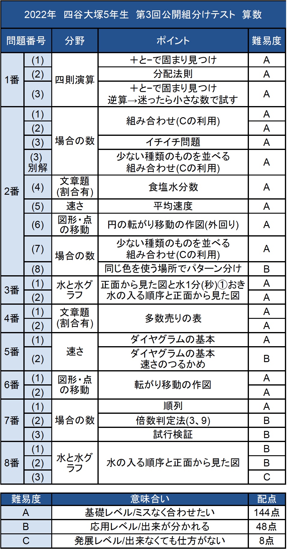 バックナンバー】四谷大塚5年生 第3回公開組分けテスト 算数動画解説