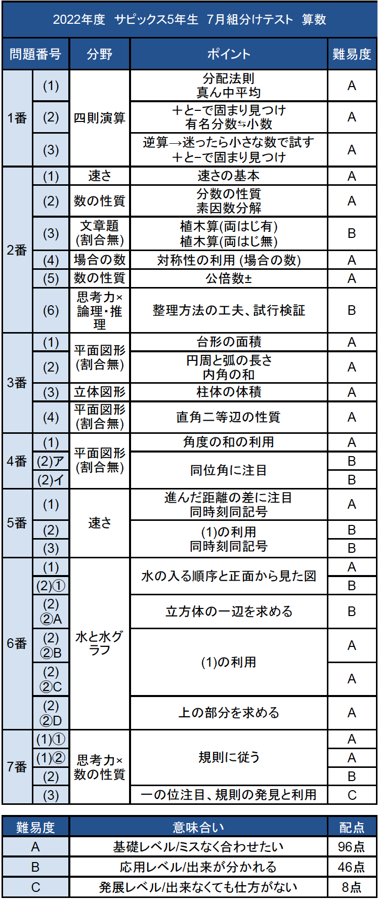 原本/SAPIX/5年/7月入室・組分けﾃｽﾄ&7月復習ﾃｽﾄ/2020年7月