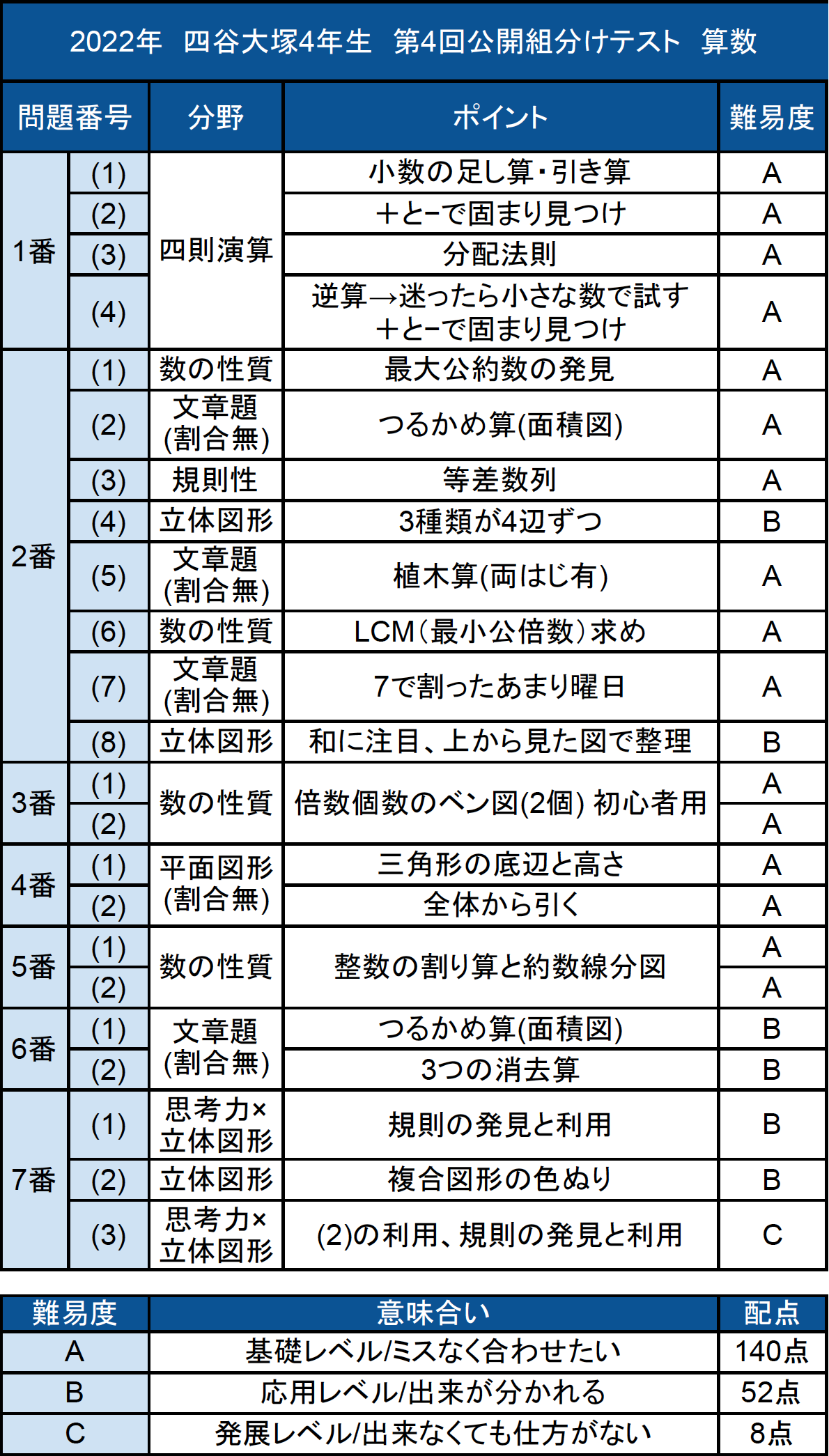 バックナンバー】四谷大塚4年生 第4回公開組分けテスト 平均点・算数動画解説・難易度分析（22年7月16日実施）│中学受験コベツバ