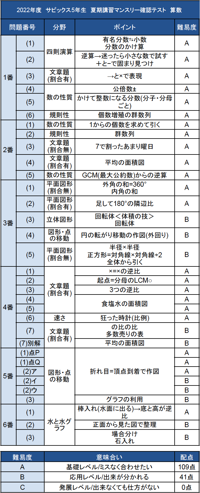 SAPIX サピックス 5年 夏期講習マンスリー確認テスト - 参考書