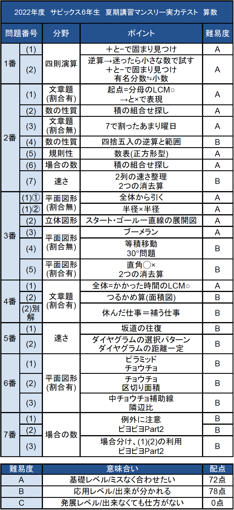 ⑳-9 サピックス SAPIX 6年生 マンスリーテスト 年間テスト +おまけ 