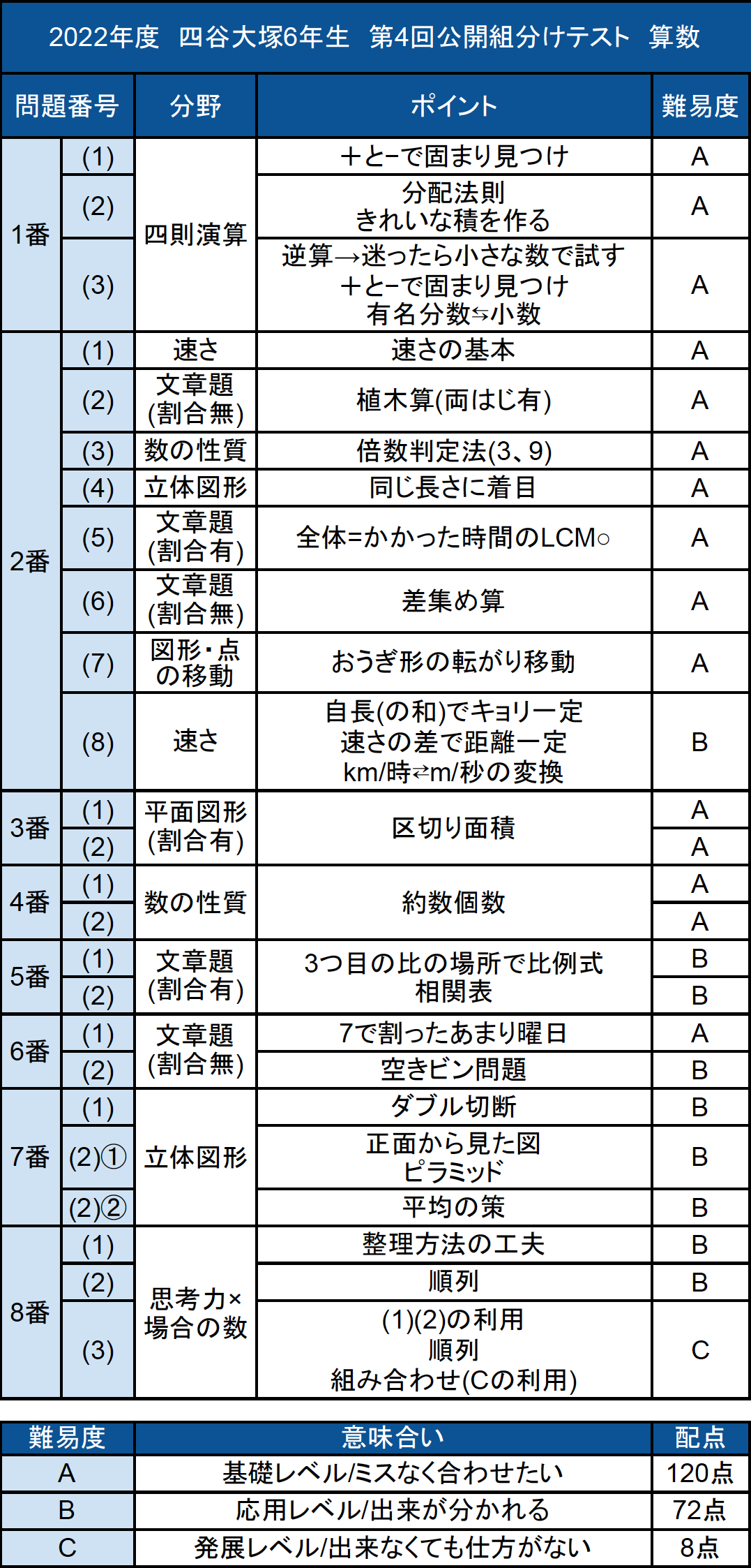 バックナンバー】四谷大塚6年生 第4回公開組分けテスト 対策・平均点