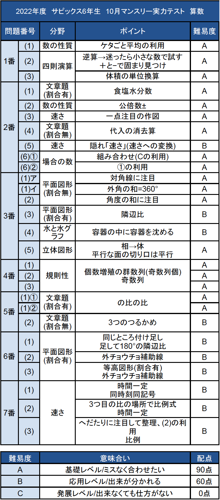 6年生　SAPIX　サピックス　マンスリー