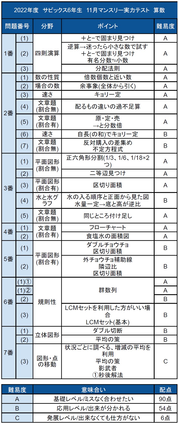 バックナンバー】サピックス6年生 11月マンスリー実力テスト・平均点