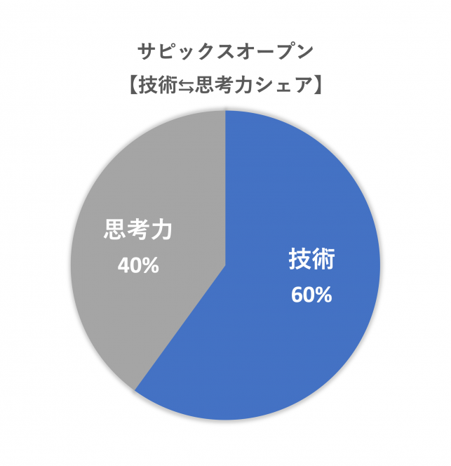 サピックス4・5年生 実力診断/志望校診断SO 概観・分析・対策