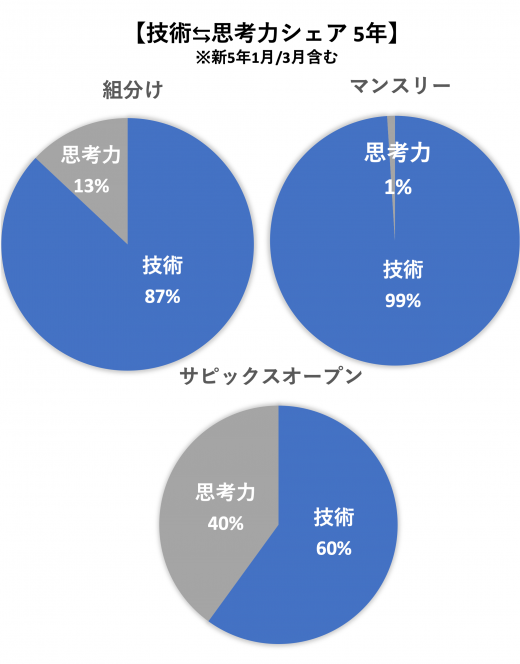 サピックス4・5年生 実力診断/志望校診断SO 概観・分析・対策