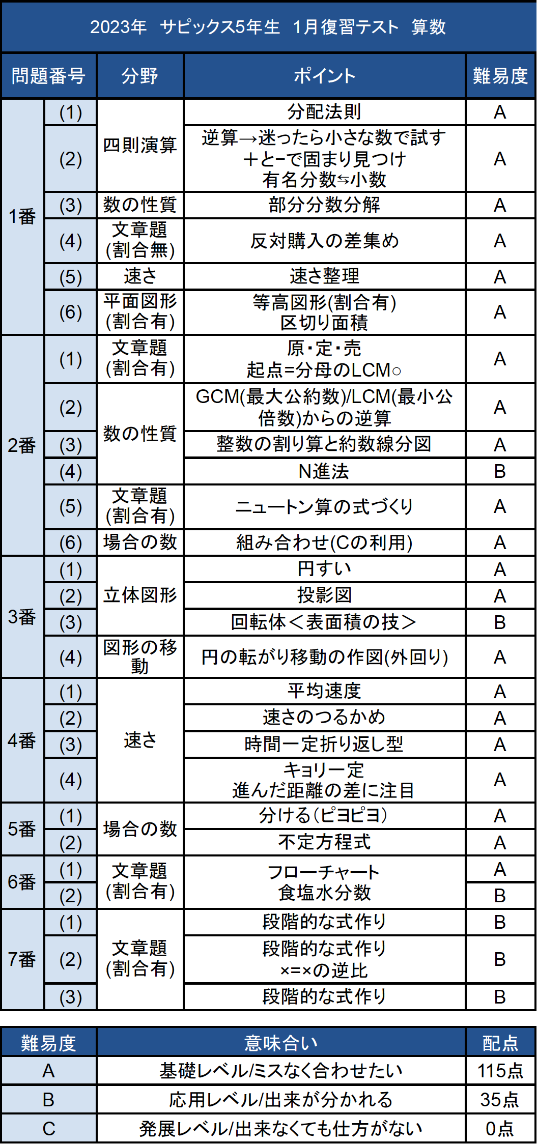 バックナンバー】サピックス5年生1月復習テスト・平均点・動画解説
