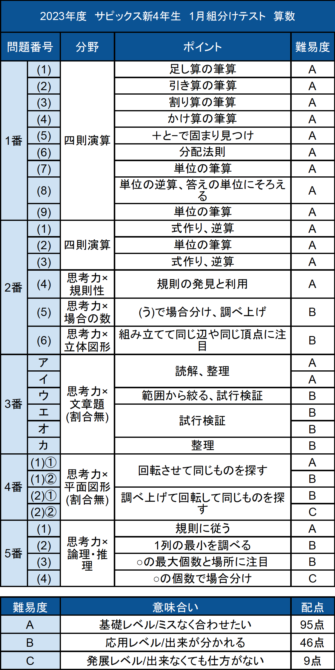 バックナンバー】サピックス新4年生 1月組分け・入室テスト 平均点