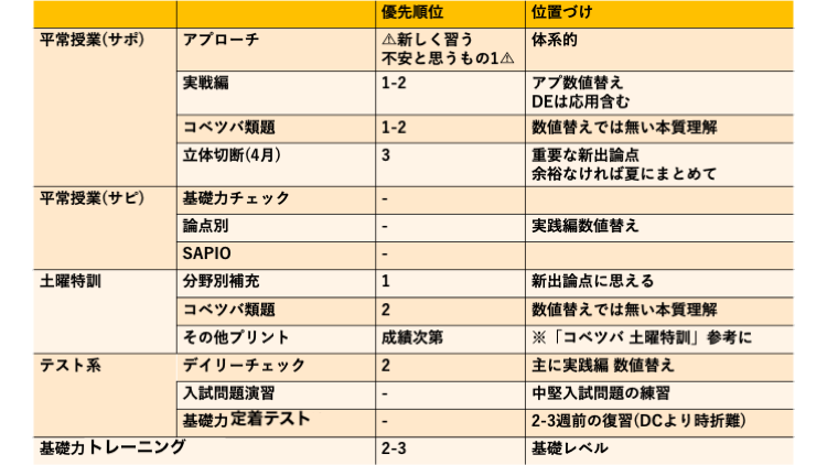 デイリーサピックスの毎週の学習スケジュール（デイリーサポート含む